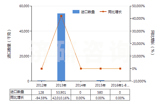 2012-2016年8月中國氧化鏑(HS28469015)進(jìn)口量及增速統(tǒng)計